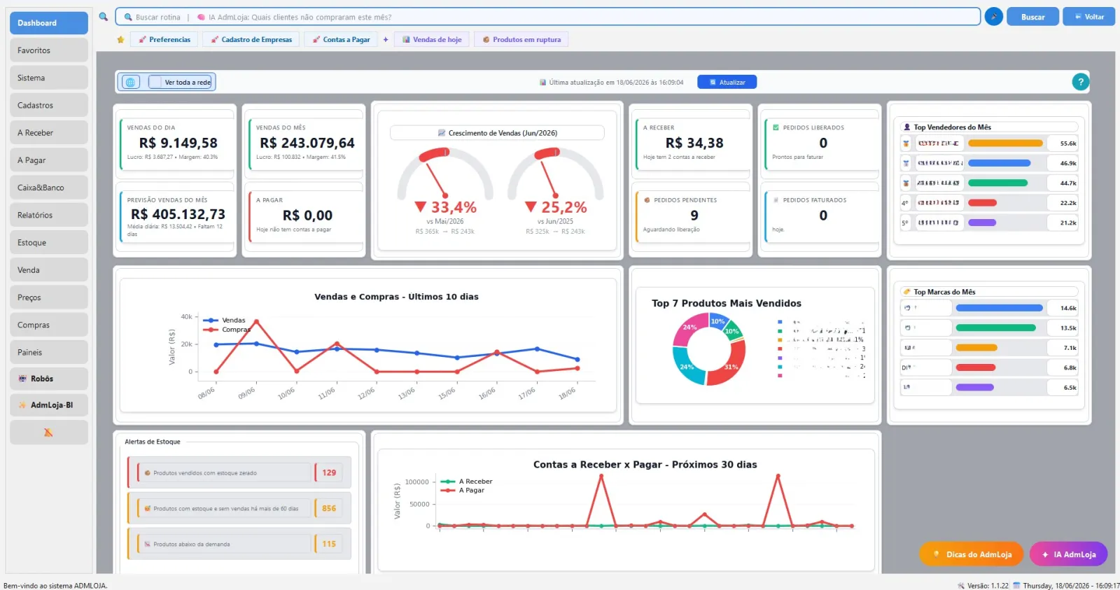 Dashboard executivo do AdmLoja ERP com indicadores, gráficos e gauges em tempo real